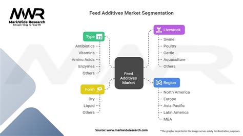 feed additives market size share trends analysis forecast
