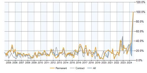 finance jobs  uxbridge  occurring skills salary benchmarking