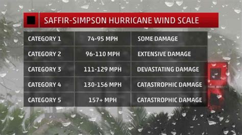 saffir_simpson_hurricane_wind_scale – Meteorologist Mark