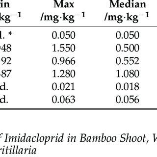 Minimal, maximum, and median concentrations and detection rates of ...