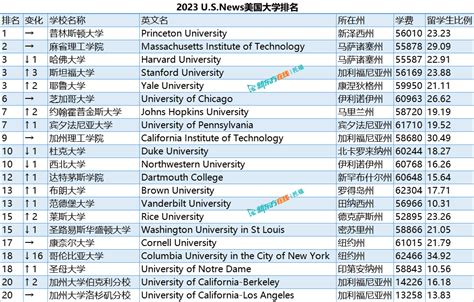 Usnews2023最新美国大学排名前20托福新东方在线