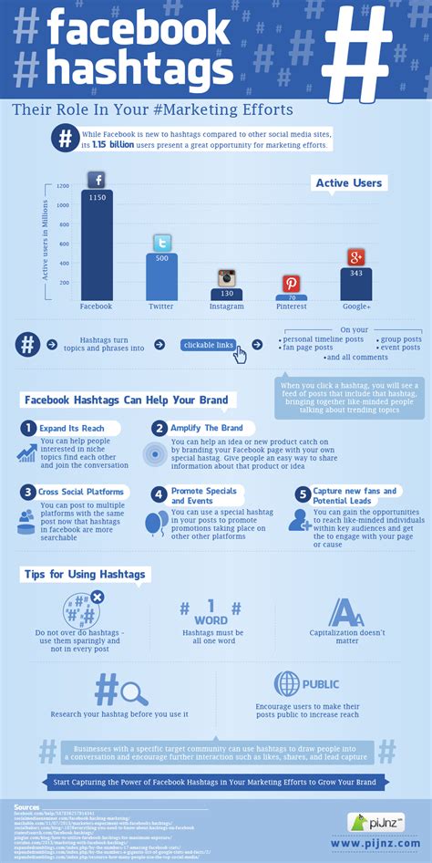 Ideas and Tips for Facebook Hashtags in #SocialMediaMarketing [INFOGRAPHIC]