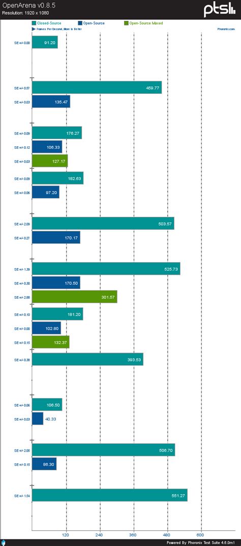 Nouveau Vs Nvidia Linux Comparison Shows Shortcomings Phoronix