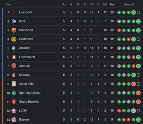 UEFA Champions League Tabla De Posiciones Y Resultados De La Jornada 5