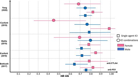 Sex Dimorphism And Cancer Immunotherapy May Pregnancy Solve The Puzzle Cancer Treatment Reviews