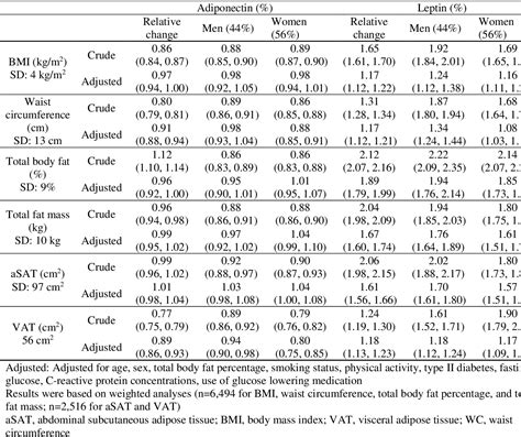 Table From SEX DIFFERENCES IN BODY FAT DISTRIBUTION ARE RELATED TO