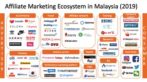 What Is An Affiliate Ecosystem