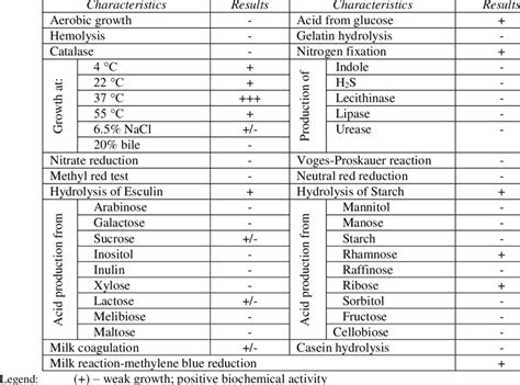 Physiological and biochemical characterization of the investigated ...