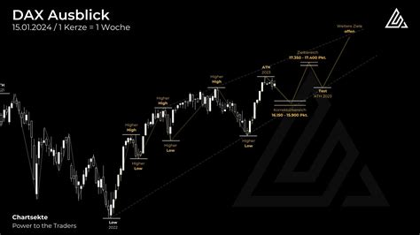 Marktausblick 2024 Für Dax Sandp And Nasdaq