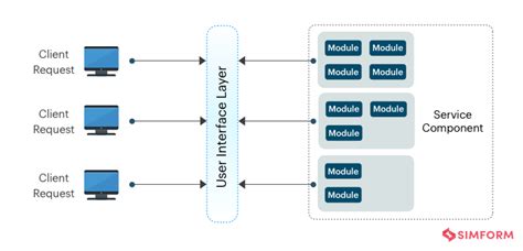 10 Software Architecture Patterns You Must Know About