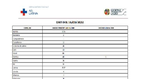 Covid Latina Bollettino Di Oggi Marzo Nuovi Casi Morta Una Donna A Formia