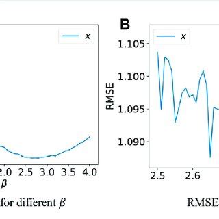 Fix And Vary To Estimate X Y Z A B Plot The Rmse Of The