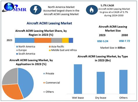 Aircraft ACMI Leasing Market Industry Analysis 2024 2030