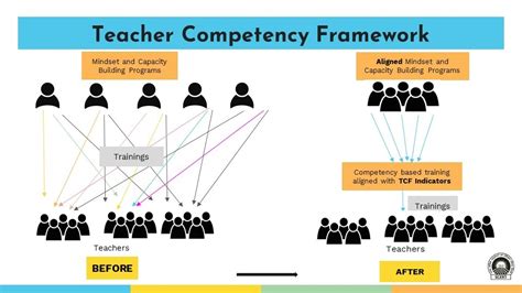 Teacher Competency Framework State Council Of Educational Research