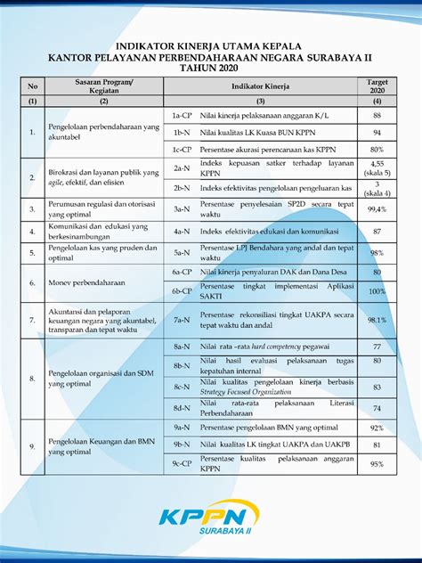 Peta Strategi Dan Indikator Kinerja Utama Kepala Kppn Surabaya Ii Tahun
