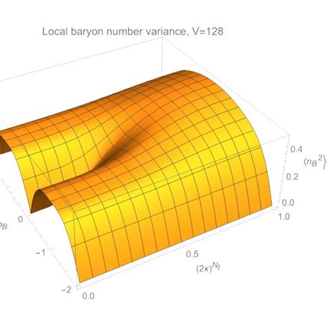 Local Baryon Number Susceptibility As A Function Of The Baryon Density