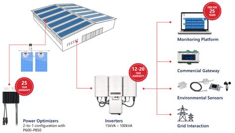 Review Solaredge Vs Tigo Power Optimizers Solarityblog