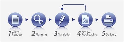 Translation Process Focus Asia Translation And Interpretation In Vietnam