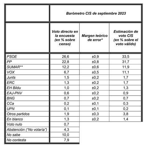 El Cis Da Ganador Al Psoe Con Casi Puntos Sobre El Pp Y Sit A A Sumar