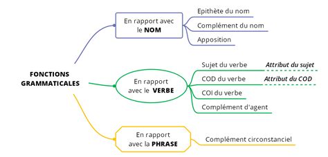 Les fonctions grammaticales tableaux récapitulatifs Cours2français