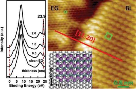 Scanning Tunneling Microscope And Photoemission Spectroscopy