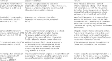 published healthcare improvement frameworks  table