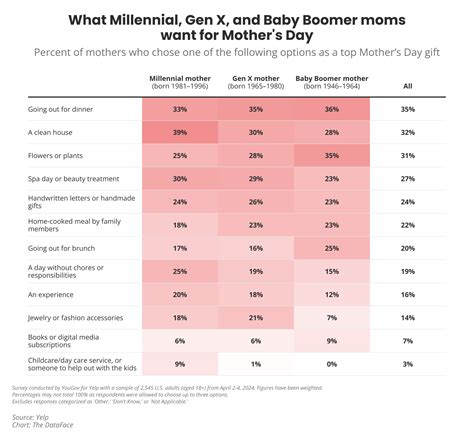 From brunch to bouquets: Yelp reveals what moms across generations