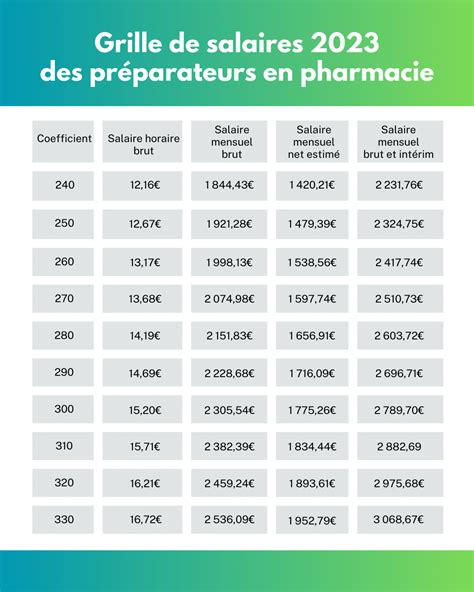 Combien gagne un pharmacien Nouvelle grille de salaires 2023 3S Santé