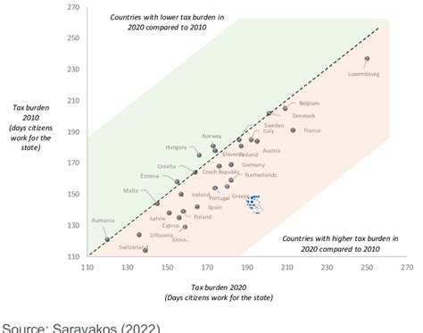The Tax Burden In 2010 And 2020 Download Scientific Diagram