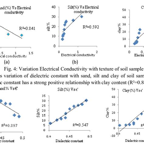 Pdf Relationship Of Electrical Conductivity And Dielectric Constant