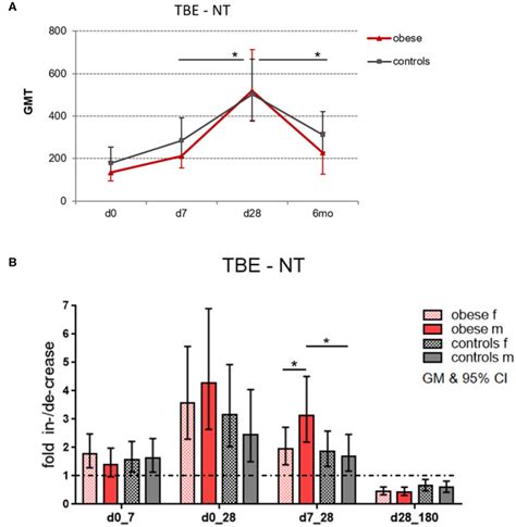 Obesity And Sex Affect The Immune Responses To Tick Borne Encephalitis Booster Vaccination