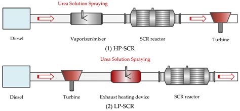 Application and Development of Selective Catalytic Reduction Technology