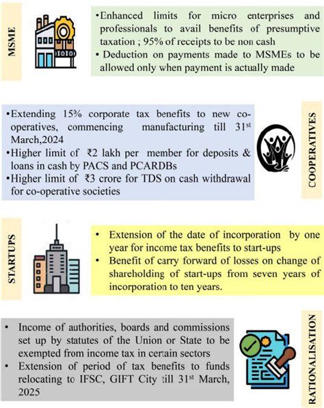 Budget Highlights Or Key Features Of Budget