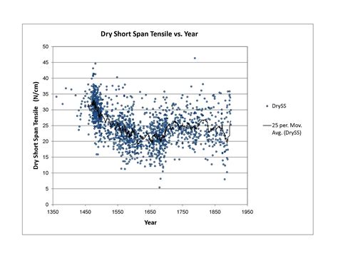 Plot 11: Dry Short Span Tensile Strength [DSS] - Paper Through Time
