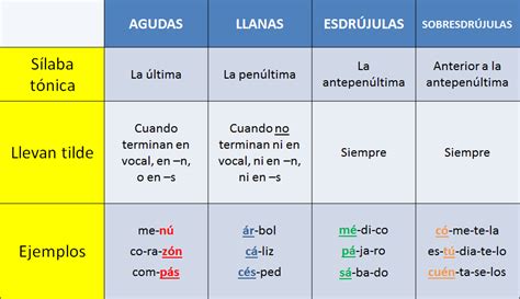 Reglas Generales De Acentuaci N Lengua Y Literatura