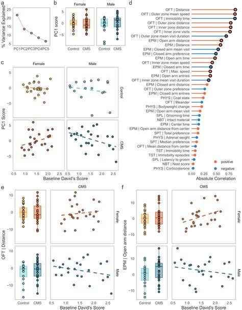 Figures And Data In Social Dominance Mediates Behavioral Adaptation To