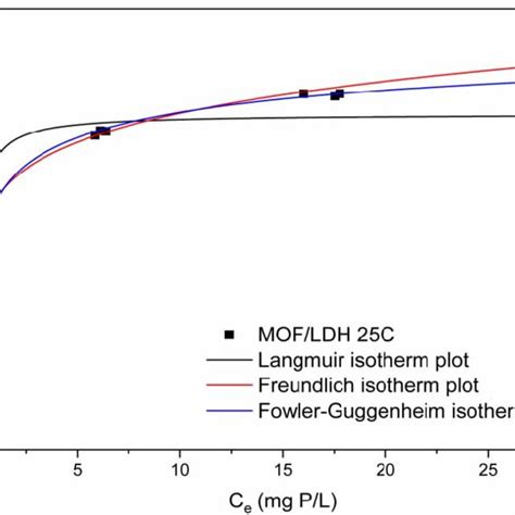 Nonlinear Fitted Isotherm Plots Of Mofldh Powder At 25 °c Batch