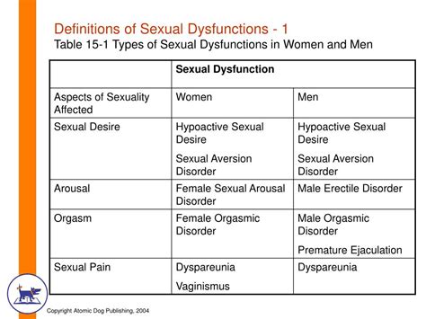 Ppt Chapter Fourteen Sexual Dysfunctions And Sex Therapy Powerpoint Presentation Id