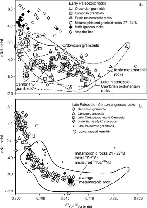 Initial Nd Sr Isotope Ratios Of Rock Groups Of Different Age From