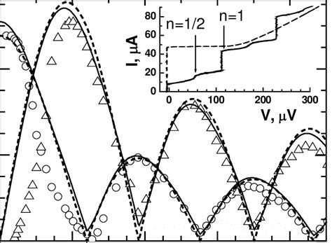 The Critical Current I C Circles And First Shapiro Step I