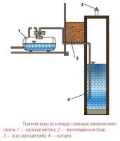 Насос для подъема воды из колодца и артезианской скважины, обзор