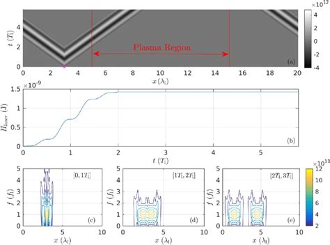 Simulation configurations of the laser. (a) The laser evolution without ...
