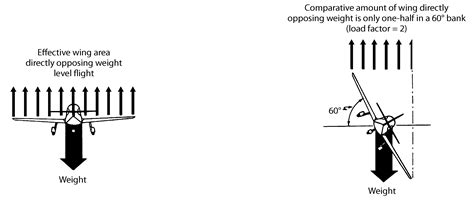 Aerodynamics Turns And Load Factors Learn To Fly Blog Asa