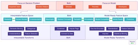 defining interpretable features  data science