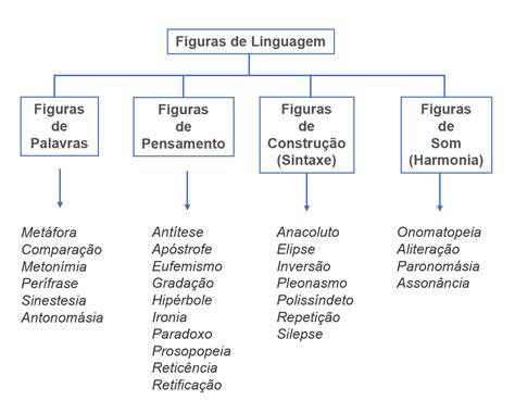Tipos de figuras de linguagem - Figuras de Linguagem