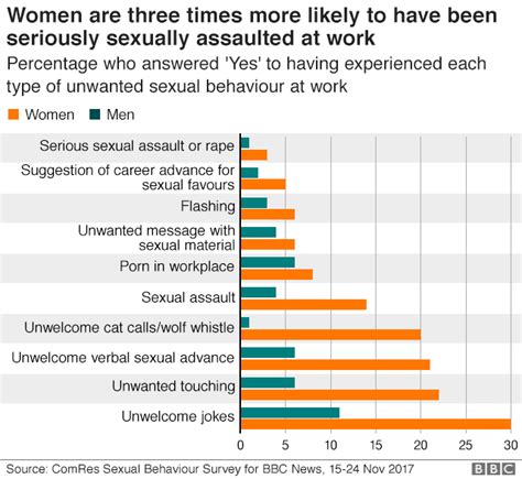 Harassment Survey I M A Waitress But I Feel Like A Sex Worker Bbc News