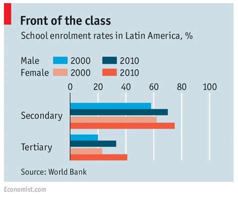 Avances Y Retos En La Igualdad De G Nero En Am Rica Latina V A The Economist
