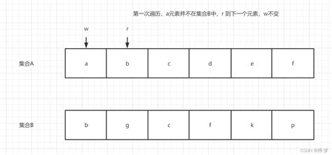 List中的并集、交集、差集的使用并阅读源码list 差集 Csdn博客