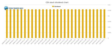 cdi cdi dividend chart