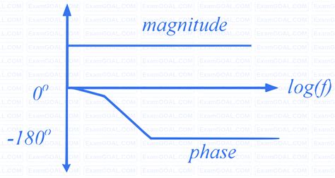 Gate Ee Polar Nyquist And Bode Plot Question Control Systems